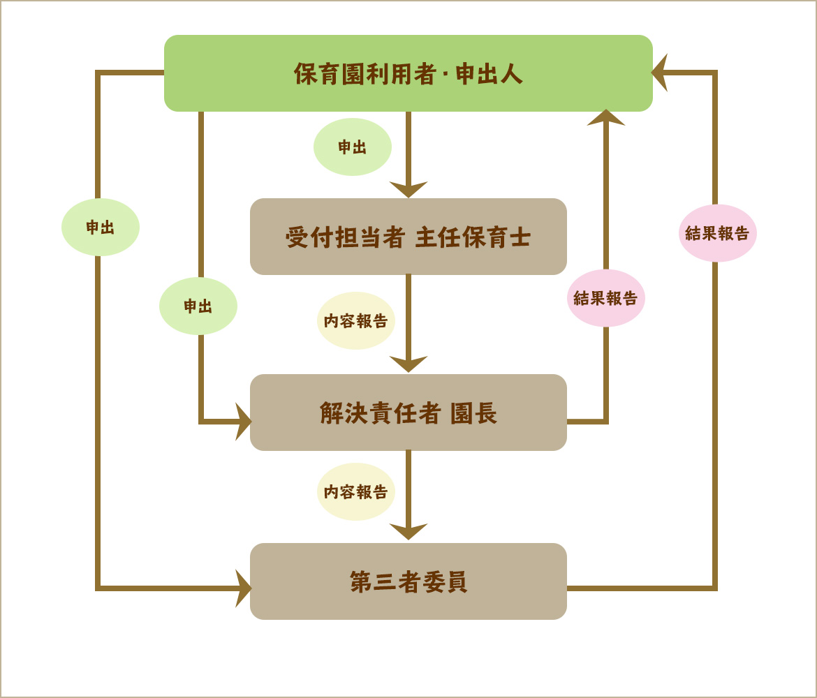 解決の公表